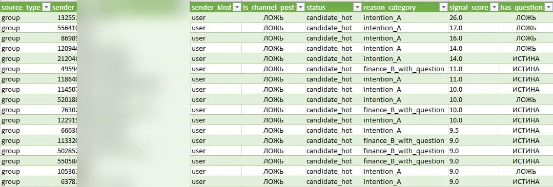 Scoring table with status, reason_category, signal_score columns